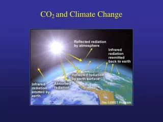 CO 2 and Climate Change