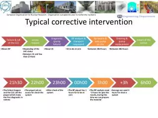 Typical corrective intervention