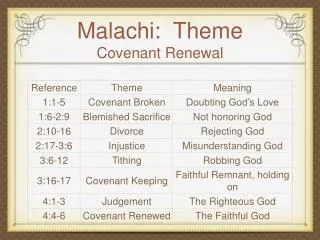 Malachi: Theme Covenant Renewal