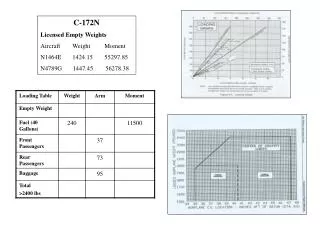 C-172N Licensed Empty Weights Aircraft	Weight	Moment N1464E	1424.15	55297.85