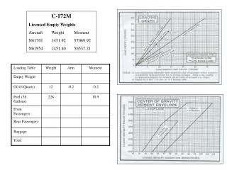 C-172M Licensed Empty Weights Aircraft	Weight	Moment N61701	1451.92	57069.92