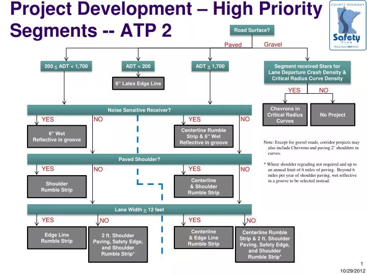 project development high priority segments atp 2