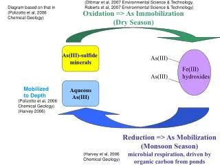 As(III)-sulfide minerals