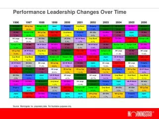 performance leadership changes over time