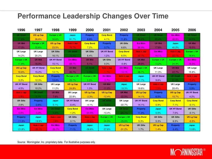 performance leadership changes over time
