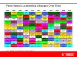 Performance Leadership Changes Over Time - slide 1