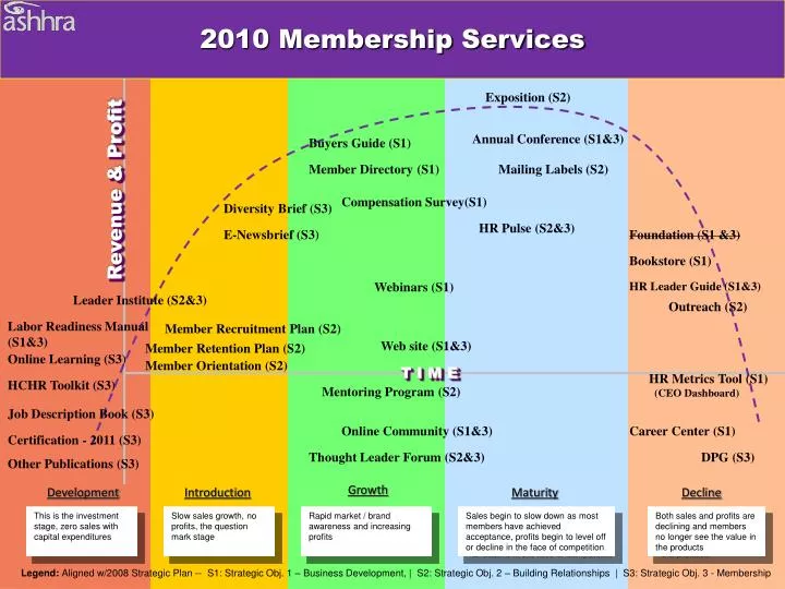 2010 membership services