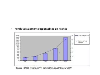 Fonds socialement responsables en France