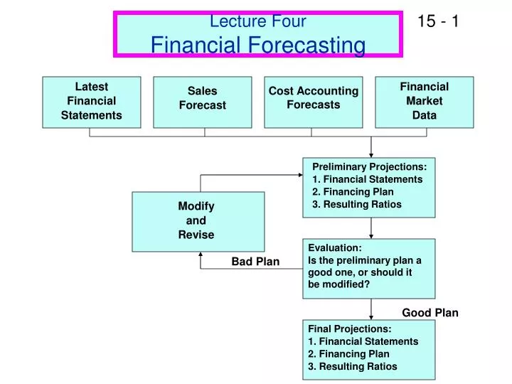 lecture four financial forecasting