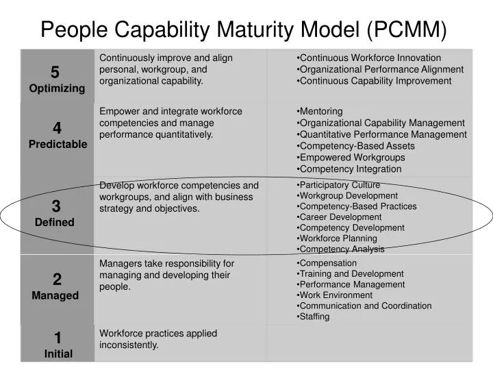 people capability maturity model pcmm