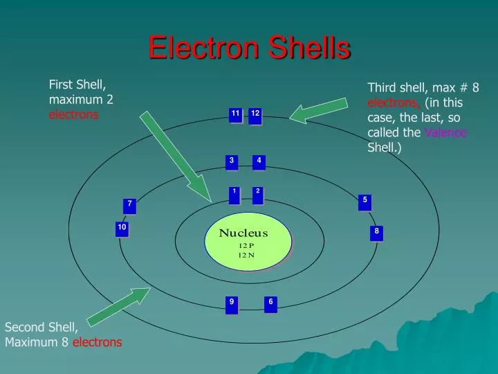 electron shells