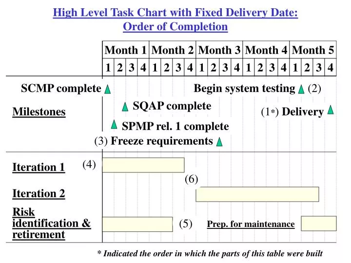 high level task chart with fixed delivery date order of completion