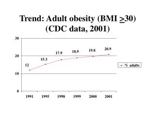 Trend: Adult obesity (BMI &gt; 30) (CDC data, 2001)