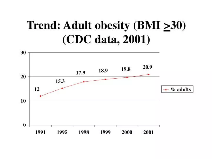 trend adult obesity bmi 30 cdc data 2001