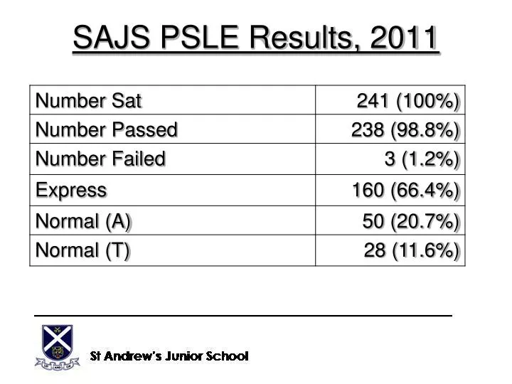 sajs psle results 2011