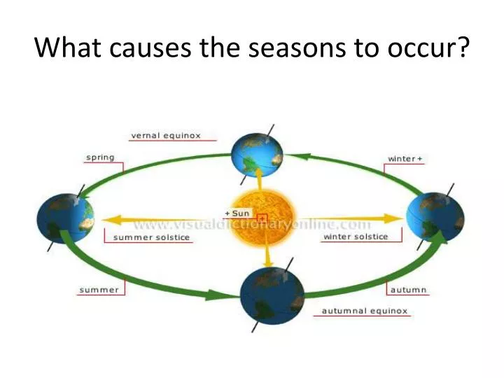 what causes the seasons to occur