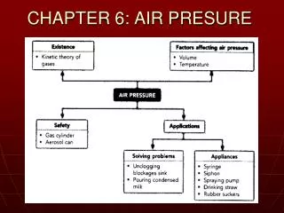 CHAPTER 6: AIR PRESURE