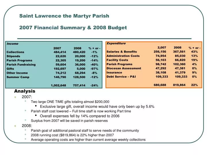 saint lawrence the martyr parish 2007 financial summary 2008 budget