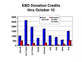 EBD Donation Credits thru October 10