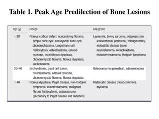 Table 1. Peak Age Predilection of Bone Lesions