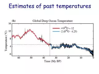 Estimates of past temperatures