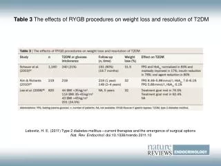 Table 3 The effects of RYGB procedures on weight loss and resolution of T2DM