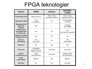 fpga teknologier